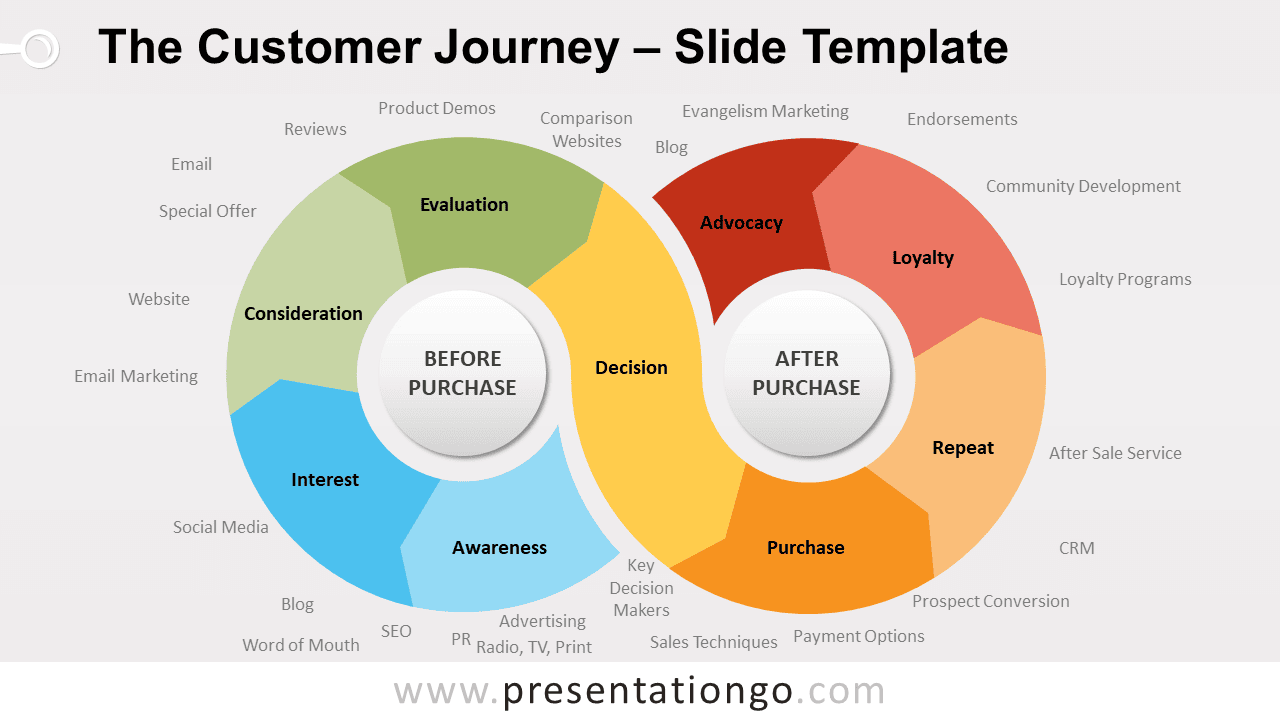 Free The Customer Journey for PowerPoint and Google Slides