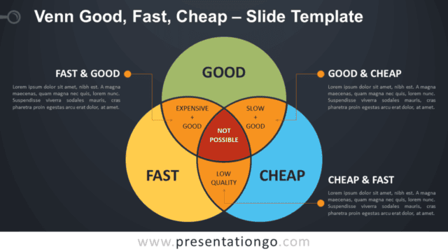 Venn Good - Fast - Cheap Infographic for PowerPoint and Google Slides Free Venn Good - Fast - Cheap Infographic for PowerPoint and Google Slides
