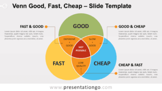Free Venn - Good - Fast - Cheap for PowerPoint and Google Slides
