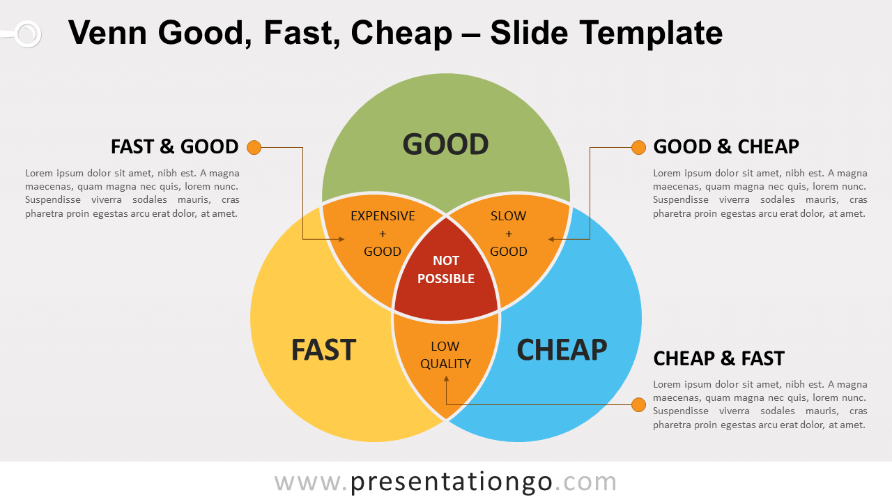 Free Venn - Good - Fast - Cheap for PowerPoint and Google Slides