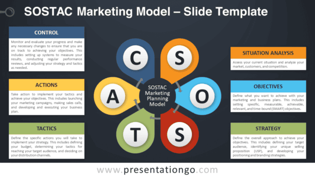 SOSTAC Marketing Model Graphics for PowerPoint and Google Slides Free SOSTAC Marketing Model Graphics for PowerPoint and Google Slides