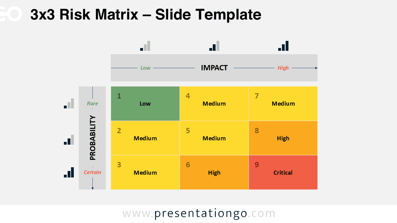 Color-coded 3x3 risk matrix with labeled probability and impact axes for PowerPoint and Google Slides, ideal for basic risk assessment.