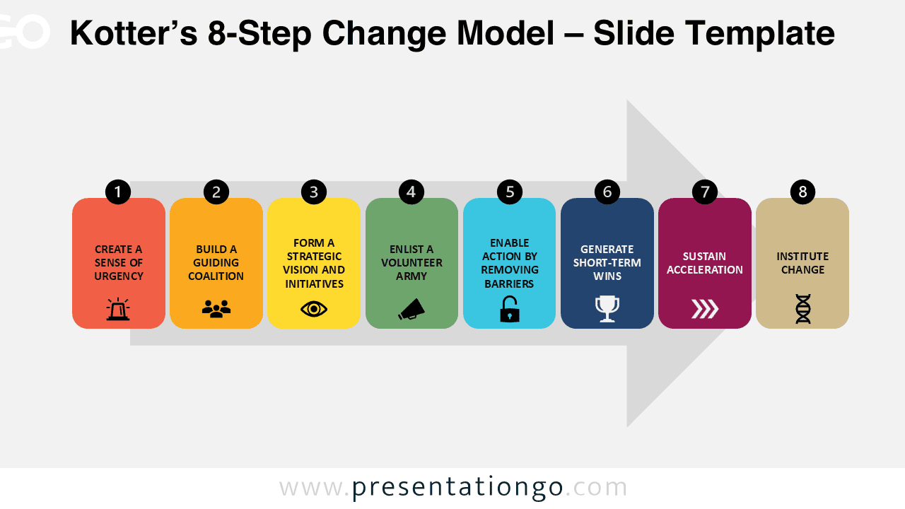 Colorful horizontal layout of Kotter’s 8-Step Change Model for PowerPoint and Google Slides, showing each phase in bold color blocks with icons.