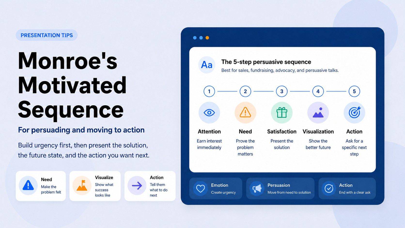 Monroe's Motivated Sequence — Five Steps for Persuasive Presentations Monroe's Motivated Sequence diagram showing five steps for persuasive presentations — Attention, Need, Satisfaction, Visualization, and Action