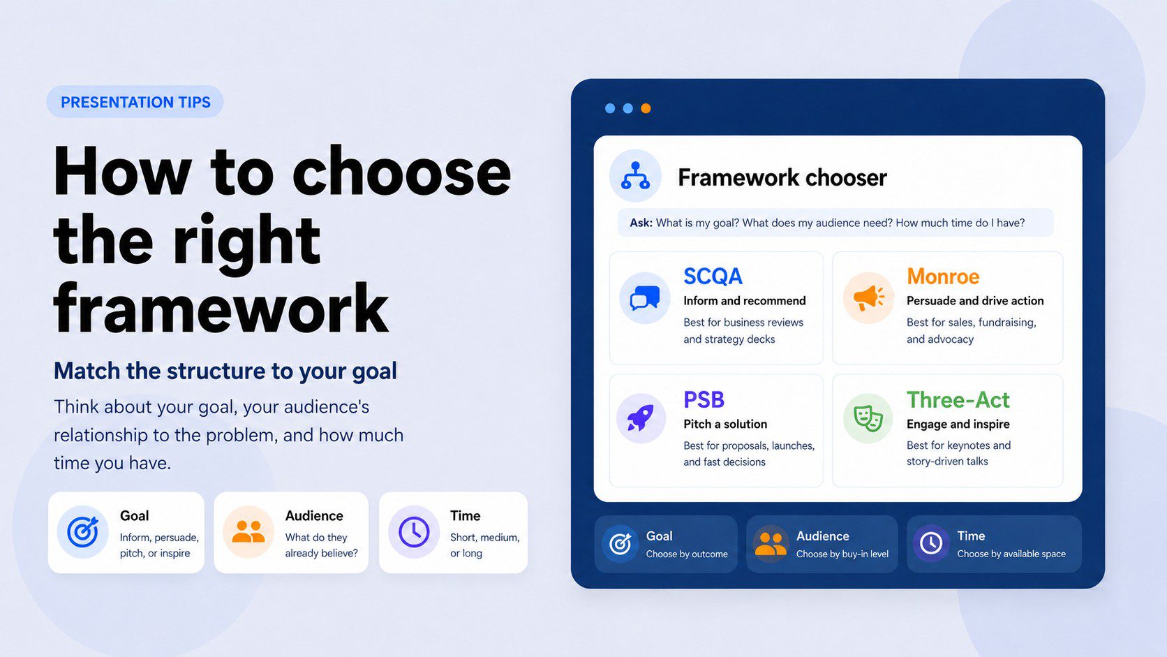 How to Choose a Presentation Framework — Decision Guide Decision guide for choosing a presentation framework — matching goal, audience, and available time to SCQA, Monroe's Motivated Sequence, Problem-Solution-Benefit, or Three-Act structure