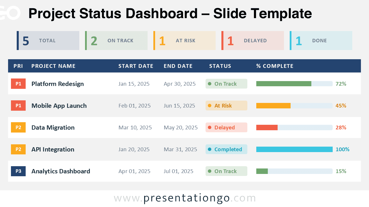 Project Status Dashboard for PowerPoint and Google Slides with KPI cards, progress bars, and project tracking table.