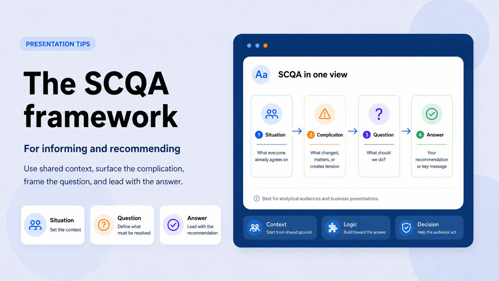 SCQA Framework for Presentations — Situation, Complication, Question, Answer SCQA framework diagram showing four steps for structuring a business presentation: Situation, Complication, Question, and Answer