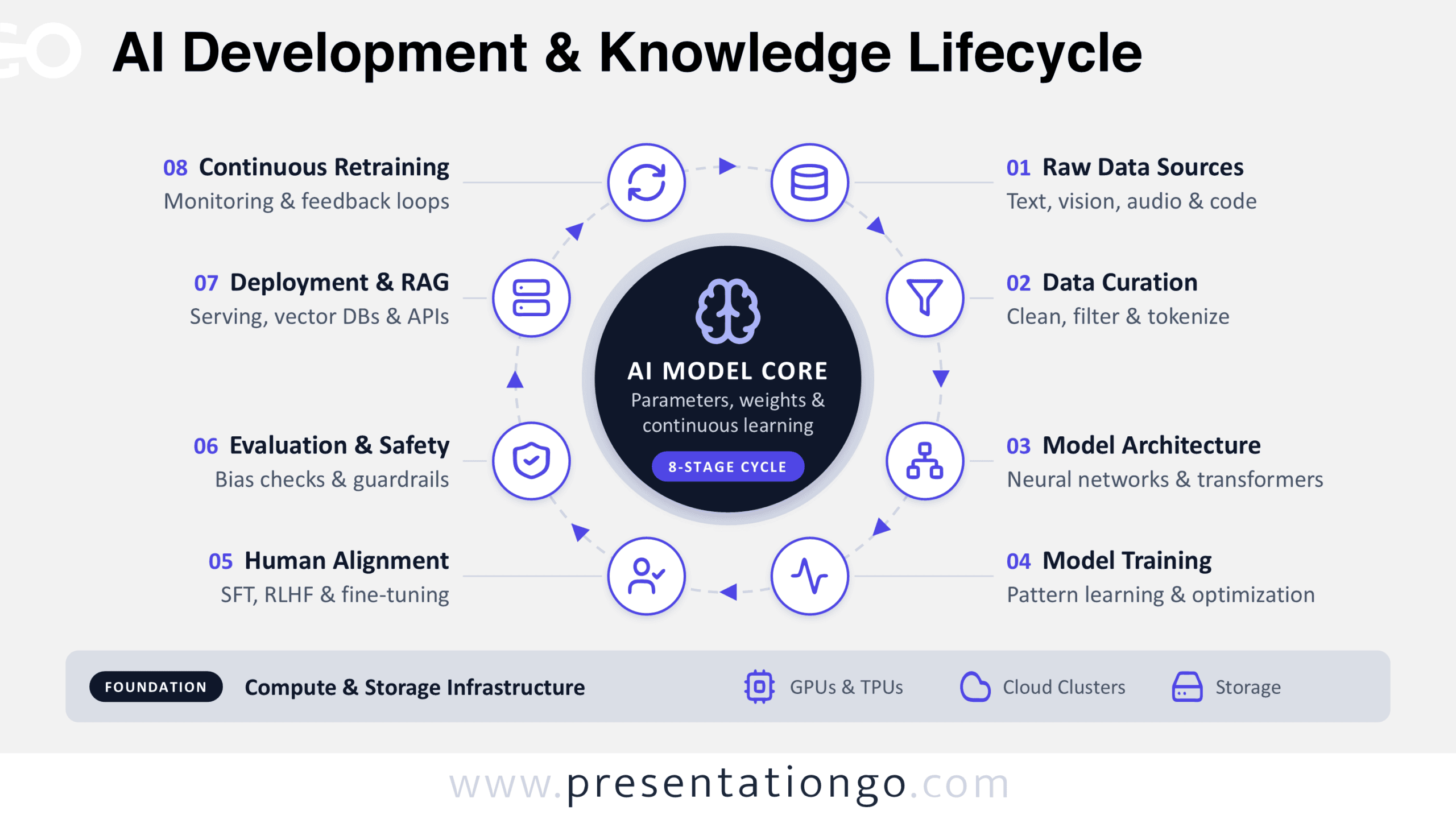AI development and knowledge lifecycle PowerPoint diagram with eight circular stages, model training, safety and deployment.